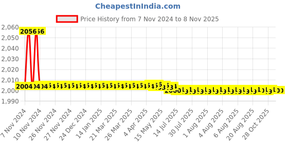 moglix.com Jaquar Ornamix 1/2 inch Chrome Finish Bib Cock, ORP-10037PM jaquar Price History Graph from 7 Nov 2024 to 7 Nov 2025