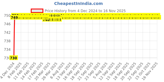 moglix.com Jaquar Ornamix Chrome Finished Kitchen Sink Mixer, ORM-CHR-10163 jaquar Price History Graph from 4 Dec 2024 to 16 Nov 2025