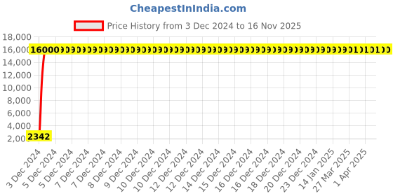 moglix.com Jaquar Ornamix Prime Antique Bronze Quarter Turn 2 Way Bib Cock Tap with Wall Flange, ORP-ABR-10041PM jaquar Price History Graph from 3 Dec 2024 to 15 Nov 2025