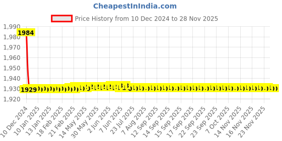 moglix.com Jaquar Ornamix Prime Antique Bronze Quarter Turn Pillar Cock Basin, ORP-ABR-10001PM jaquar Price History Graph from 10 Dec 2024 to 27 Nov 2025