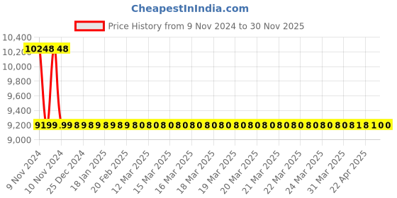 moglix.com Jaquar Ornamix Prime Antique Bronze Quarter Turn Two Concealed Stop Cock with Basin Spout, ORP-ABR-10433PM jaquar Price History Graph from 9 Nov 2024 to 30 Nov 2025