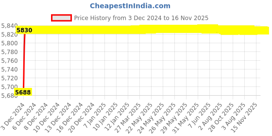 moglix.com Jaquar Ornamix Prime Antique Bronze Single Lever 1-Hole Bidet Mixer with 375mm Braided Hose, ORP-ABR-10213BPM jaquar Price History Graph from 3 Dec 2024 to 16 Nov 2025
