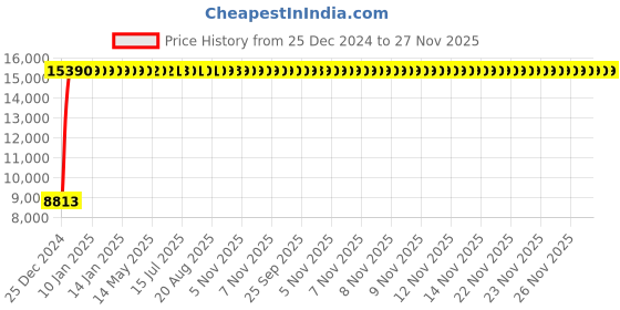 moglix.com Jaquar Ornamix Prime Antique Bronze Single Lever 3-in-1 Wall Mixer, ORP-ABR-10125PM jaquar Price History Graph from 25 Dec 2024 to 27 Nov 2025