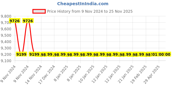 moglix.com Jaquar Ornamix Prime Antique Bronze Single Lever Basin Mixer with 450mm Braided Hose, ORP-ABR-10011BPM jaquar Price History Graph from 9 Nov 2024 to 25 Nov 2025