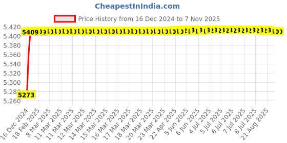 moglix.com Jaquar Ornamix Prime Antique Bronze Single Lever Basin Mixer with 450mm Braided Hose, ORP-ABR-10051BPM jaquar Price History Graph from 16 Dec 2024 to 7 Nov 2025