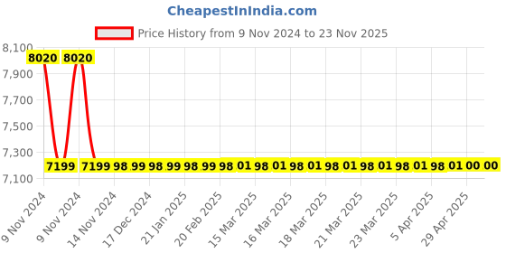 moglix.com Jaquar Ornamix Prime Antique Bronze Single Lever Concealed Deusch Mixer, ORP-ABR-10227PM jaquar Price History Graph from 9 Nov 2024 to 23 Nov 2025