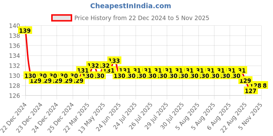 moglix.com Jaquar Ornamix Prime Antique Bronze Single Lever Exposed Part Hi-Flow Divertor Kit, ORP-ABR-10079PM jaquar Price History Graph from 22 Dec 2024 to 5 Nov 2025