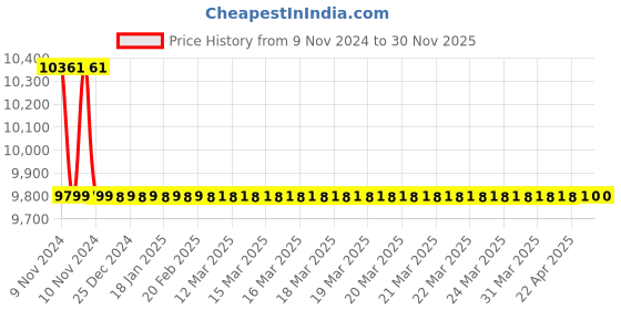 moglix.com Jaquar Ornamix Prime Antique Bronze Single Lever Sink Mixer with 450mm Braided Hose, ORP-ABR-10173BPM jaquar Price History Graph from 9 Nov 2024 to 30 Nov 2025