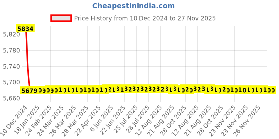 moglix.com Jaquar Ornamix Prime Antique Bronze Single Lever Tall Boy with 600mm Braided Hose, ORP-ABR-10005BPM jaquar Price History Graph from 10 Dec 2024 to 26 Nov 2025