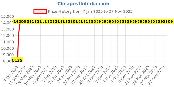 moglix.com Jaquar Ornamix Prime Antique Bronze Single Lever Wall Mixer with Leg &a; Wall Flange, ORP-ABR-10117PM jaquar Price History Graph from 7 Jan 2025 to 26 Nov 2025