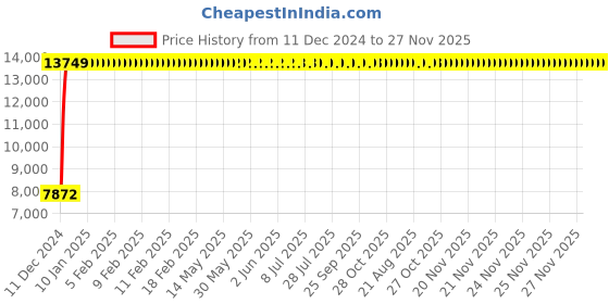 moglix.com Jaquar Ornamix Prime Antique Bronze Single Lever Wall Mixer without Hand Shower, ORP-ABR-10119PM jaquar Price History Graph from 11 Dec 2024 to 26 Nov 2025