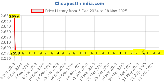 moglix.com Jaquar Ornamix Prime Antique Copper Quarter Turn Pillar Cock Basin with 200mm Extension Body, ORP-ACR-10021PM jaquar Price History Graph from 3 Dec 2024 to 17 Nov 2025