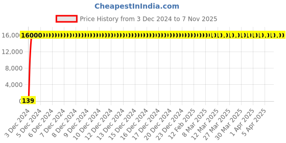 moglix.com Jaquar Ornamix Prime Antique Copper Quarter Turn Single Concealed Stop Cock Kit, ORP-ACR-10441PM jaquar Price History Graph from 3 Dec 2024 to 7 Nov 2025