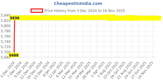 moglix.com Jaquar Ornamix Prime Antique Copper Single Lever 1-Hole Bidet Mixer with 375mm Braided Hose, ORP-ACR-10213BPM jaquar Price History Graph from 3 Dec 2024 to 16 Nov 2025