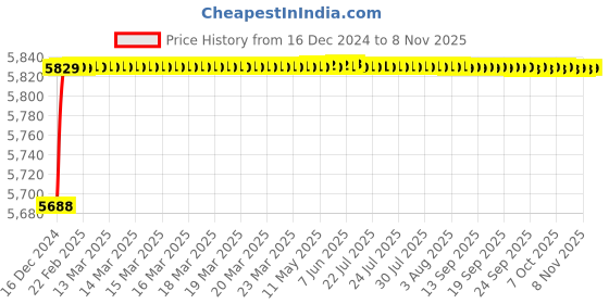 moglix.com Jaquar Ornamix Prime Antique Copper Single Lever Basin Mixer Wall Mounted, ORP-ACR-10233PM jaquar Price History Graph from 16 Dec 2024 to 8 Nov 2025