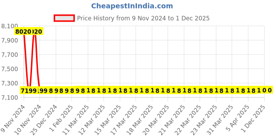 moglix.com Jaquar Ornamix Prime Antique Copper Single Lever Concealed Deusch Mixer, ORP-ACR-10229PM jaquar Price History Graph from 9 Nov 2024 to 30 Nov 2025