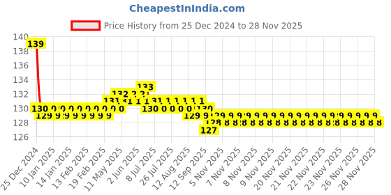 moglix.com Jaquar Ornamix Prime Antique Copper Single Lever Exposed Part Hi-Flow Divertor Kit, ORP-ACR-10079PM jaquar Price History Graph from 25 Dec 2024 to 26 Nov 2025