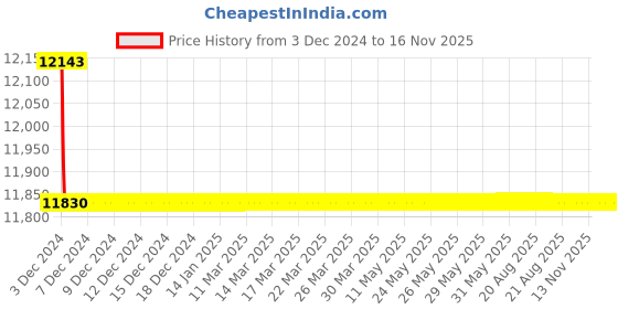 moglix.com Jaquar Ornamix Prime Black Chrome Quarter Turn Aquamax Thermostatic Mixer with 2-Way Diverter Kit, ORP-BCH-10681PM jaquar Price History Graph from 3 Dec 2024 to 16 Nov 2025