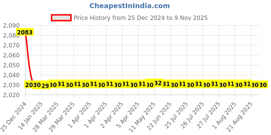 moglix.com Jaquar Ornamix Prime Black Chrome Quarter Turn Pillar Cock Basin with 200mm Extension Body, ORP-BCH-10021PM jaquar Price History Graph from 25 Dec 2024 to 9 Nov 2025