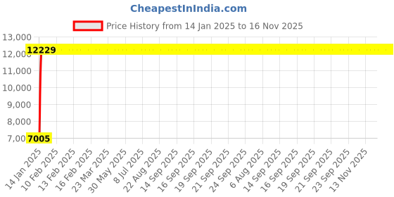 moglix.com Jaquar Ornamix Prime Black Chrome Single Lever 3-in-1 Wall Mixer, ORP-BCH-10125PM jaquar Price History Graph from 14 Jan 2025 to 16 Nov 2025