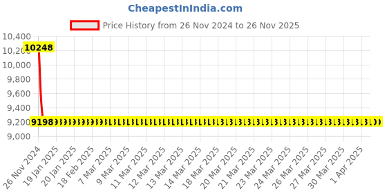 moglix.com Jaquar Ornamix Prime Black Chrome	 Single Lever 3-inlet Divertor Kit, ORP-BCH-10193PM jaquar Price History Graph from 26 Nov 2024 to 25 Nov 2025