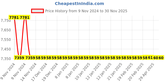 moglix.com Jaquar Ornamix Prime Black Chrome	 Single Lever Basin Mixer with 450mm Braided Hose, ORP-BCH-10011BPM jaquar Price History Graph from 9 Nov 2024 to 30 Nov 2025
