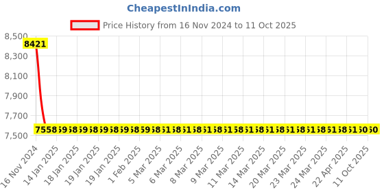 moglix.com Jaquar Ornamix Prime Black Chrome	 Single Lever Exposed Part Divertor Kit, ORP-BCH-10065PM jaquar Price History Graph from 16 Nov 2024 to 10 Oct 2025
