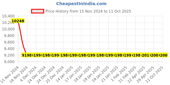 moglix.com Jaquar Ornamix Prime Black Chrome	 Single Lever Exposed Part Hi-Flow Divertor Kit, ORP-BCH-10079PM jaquar Price History Graph from 15 Nov 2024 to 11 Oct 2025