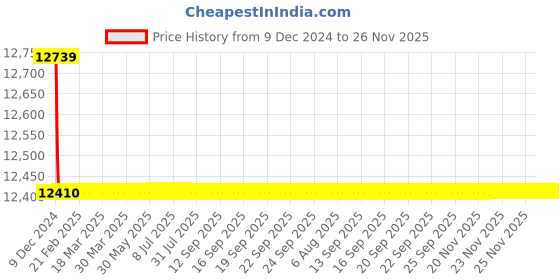 moglix.com Jaquar Ornamix Prime Black Matt Quarter Turn Aquamax Thermostatic Mixer Kit with 3-Way Diverter, ORP-BLM-1068with 3PM jaquar Price History Graph from 9 Dec 2024 to 26 Nov 2025