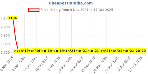 moglix.com Jaquar Ornamix Prime Black Matt Single Lever Basin Mixer with 450mm Braided Hose, ORP-BLM-10011BPM jaquar Price History Graph from 9 Nov 2024 to 17 Oct 2025