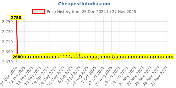 moglix.com Jaquar Ornamix Prime Black Matt Single Lever Concealed Deusch Mixer, ORP-BLM-10227PM jaquar Price History Graph from 25 Dec 2024 to 27 Nov 2025