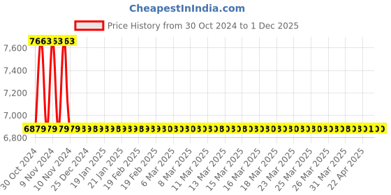 moglix.com Jaquar Ornamix Prime Black Matt Single Lever Shower Mixer with Leg &a; Wall Flange, ORP-BLM-10149PM jaquar Price History Graph from 30 Oct 2024 to 1 Dec 2025