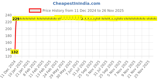 moglix.com Jaquar Ornamix Prime Black Matt Single Lever Wall Mixer without Hand Shower, ORP-BLM-10119PM jaquar Price History Graph from 11 Dec 2024 to 26 Nov 2025