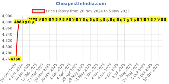 moglix.com Jaquar Ornamix Prime Brass Chrome Finish Single Lever Basin Mixer, ORP-CHR-10011BPM jaquar Price History Graph from 26 Nov 2024 to 5 Nov 2025