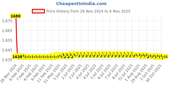 moglix.com Jaquar Ornamix Prime Brass Chrome Finish Single Lever Diverter Exposed Parts Kit for ALD-065N, ORP-10065NKPM jaquar Price History Graph from 26 Nov 2024 to 5 Nov 2025