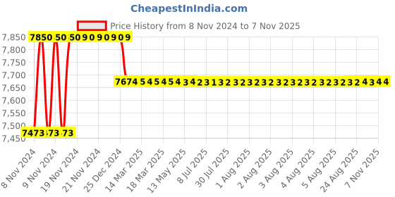 moglix.com Jaquar Ornamix Prime Brass Chrome Finish Single Lever Wall Mixer with Connecting Legs &a; Wall Flange, ORP-10115PM jaquar Price History Graph from 8 Nov 2024 to 7 Nov 2025