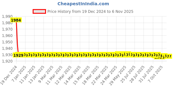 moglix.com Jaquar Ornamix Prime Chrome Aquamax Exposed Part Kit, ORP-CHR-10783KPM jaquar Price History Graph from 19 Dec 2024 to 6 Nov 2025