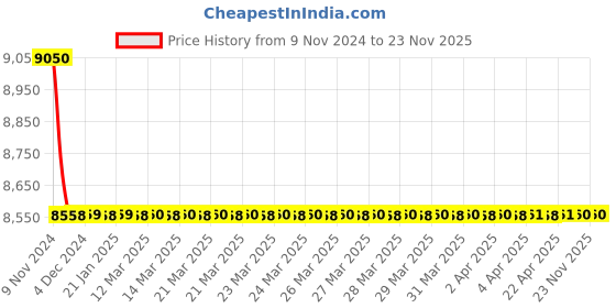 moglix.com Jaquar Ornamix Prime Chrome Single Lever 1-Hole Bidet Mixer with 375mm Braided Hose, ORP-CHR-10213BPM jaquar Price History Graph from 9 Nov 2024 to 23 Nov 2025