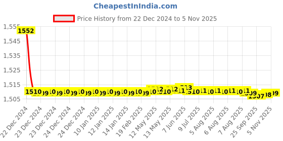 moglix.com Jaquar Ornamix Prime Chrome Single Lever 3-inlet Divertor Kit, ORP-CHR-10193KPM jaquar Price History Graph from 22 Dec 2024 to 5 Nov 2025