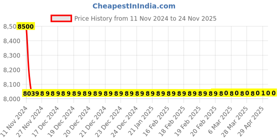 moglix.com Jaquar Ornamix Prime Chrome Single Lever Basin Mixer Wall Mounted, ORP-CHR-10233PM jaquar Price History Graph from 11 Nov 2024 to 24 Nov 2025