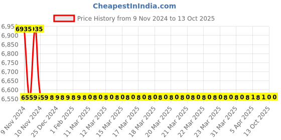 moglix.com Jaquar Ornamix Prime Chrome Single Lever Basin Mixer with 450mm Braided Hose, ORP-CHR-10051BPM jaquar Price History Graph from 9 Nov 2024 to 13 Oct 2025
