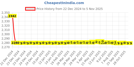 moglix.com Jaquar Ornamix Prime Chrome Single Lever Concealed Deusch Mixer, ORP-CHR-10229PM jaquar Price History Graph from 22 Dec 2024 to 5 Nov 2025