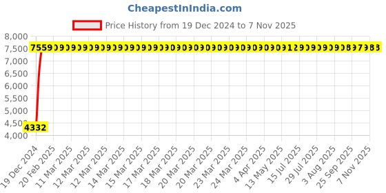 moglix.com Jaquar Ornamix Prime Chrome Single Lever Wall Mixer with Leg &a; Wall Flange, ORP-CHR-10115PM jaquar Price History Graph from 19 Dec 2024 to 6 Nov 2025