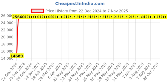 moglix.com Jaquar Ornamix Prime Full Gold Single Lever 3-in-1 Wall Mixer , ORP-GLD-10125PM jaquar Price History Graph from 22 Dec 2024 to 7 Nov 2025