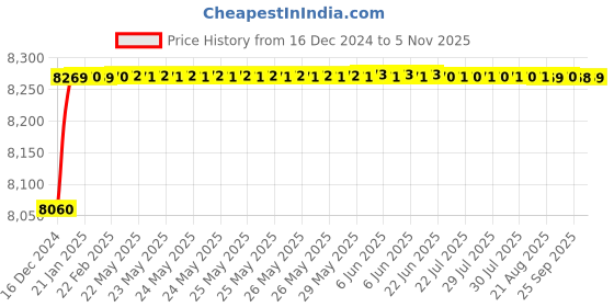 moglix.com Jaquar Ornamix Prime Full Gold Single Lever Basin Mixer Wall Mounted, ORP-GLD-10233PM jaquar Price History Graph from 16 Dec 2024 to 5 Nov 2025