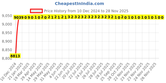 moglix.com Jaquar Ornamix Prime Full Gold Single Lever Basin Mixer with 450mm Braided Hose, ORP-GLD-10051BPM jaquar Price History Graph from 10 Dec 2024 to 26 Nov 2025