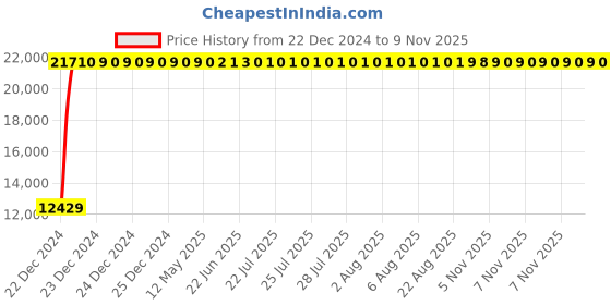 moglix.com Jaquar Ornamix Prime Full Gold Single Lever Wall Mixer with Leg &a; Wall Flange, ORP-GLD-10115PM jaquar Price History Graph from 22 Dec 2024 to 8 Nov 2025