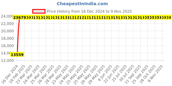 moglix.com Jaquar Ornamix Prime Full Gold Single Lever Wall Mixer with Leg &a; Wall Flange, ORP-GLD-10117PM jaquar Price History Graph from 16 Dec 2024 to 8 Nov 2025
