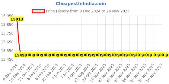 moglix.com Jaquar Ornamix Prime Gold Dust Quarter Turn Aquamax Thermostatic Mixer Kit with 3-Way Diverter, ORP-GDS-1068with 3PM jaquar Price History Graph from 9 Dec 2024 to 26 Nov 2025