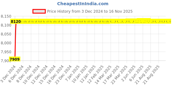 moglix.com Jaquar Ornamix Prime Gold Dust Single Lever 1-Hole Bidet Mixer with 375mm Braided Hose, ORP-GDS-10213BPM jaquar Price History Graph from 3 Dec 2024 to 16 Nov 2025